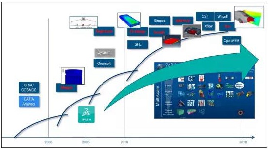 達(dá)索系統(tǒng)仿真軟件除了Abaqus還有哪些？
