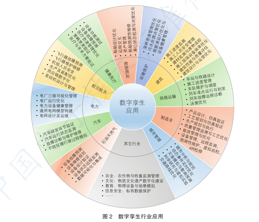 數(shù)字孿生技術(shù)在現(xiàn)當下的應(yīng)用前景